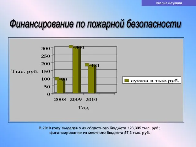 Финансирование по пожарной безопасности В 2010 году выделено из областного бюджета 123,395