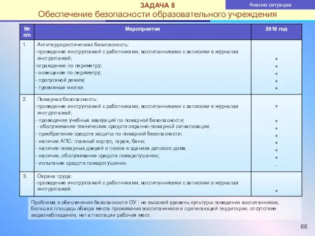 ЗАДАЧА 8 Обеспечение безопасности образовательного учреждения Анализ ситуации Проблема в обеспечении безопасности