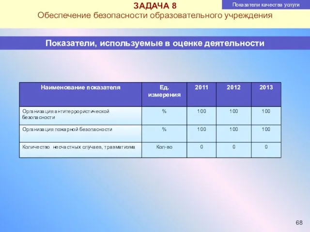 ЗАДАЧА 8 Обеспечение безопасности образовательного учреждения Показатели качества услуги Показатели, используемые в оценке деятельности