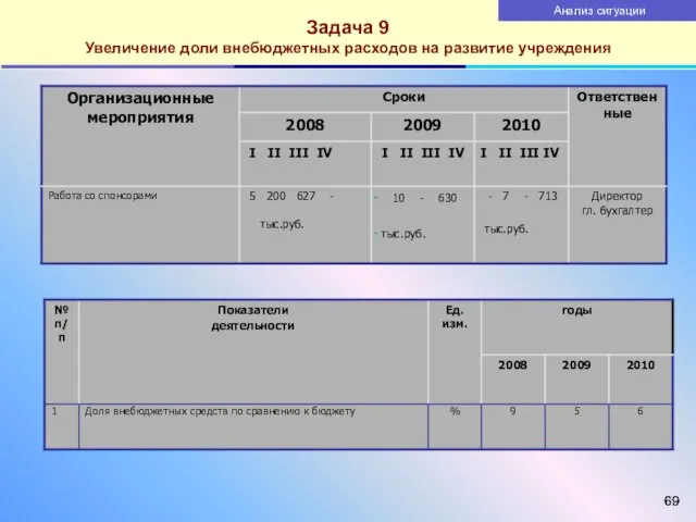 Задача 9 Увеличение доли внебюджетных расходов на развитие учреждения Показатели качества услуги Анализ ситуации