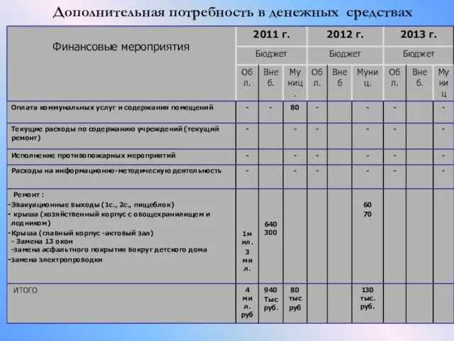 Дополнительная потребность в денежных средствах