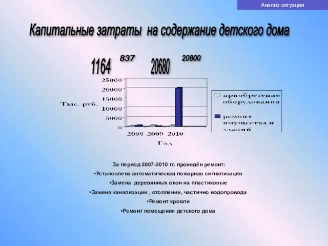 Капитальные затраты на содержание детского дома 1164 837 20680 20800 За период