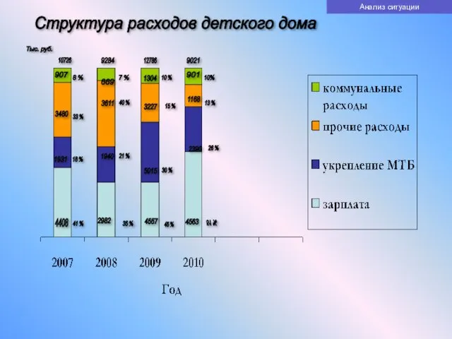 Структура расходов детского дома 4408 2982 4557 4563 1931 1940 5015 2390