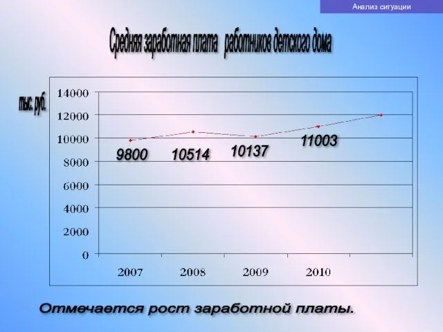 Средняя заработная плата работников детского дома 9800 10514 10137 11003 тыс. руб.