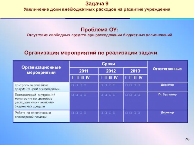 Задача 9 Увеличение доли внебюджетных расходов на развитие учреждения Проблема ОУ: Отсутствие