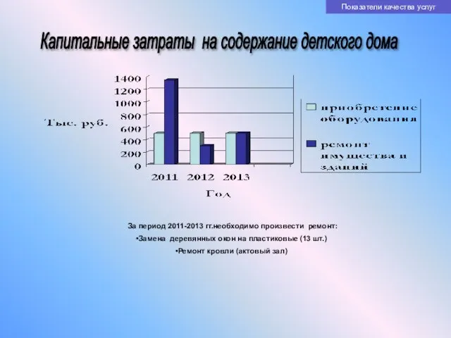 Капитальные затраты на содержание детского дома За период 2011-2013 гг.необходимо произвести ремонт: