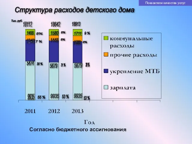 Структура расходов детского дома 9935 9935 5474 5679 5679 1448 1588 1248