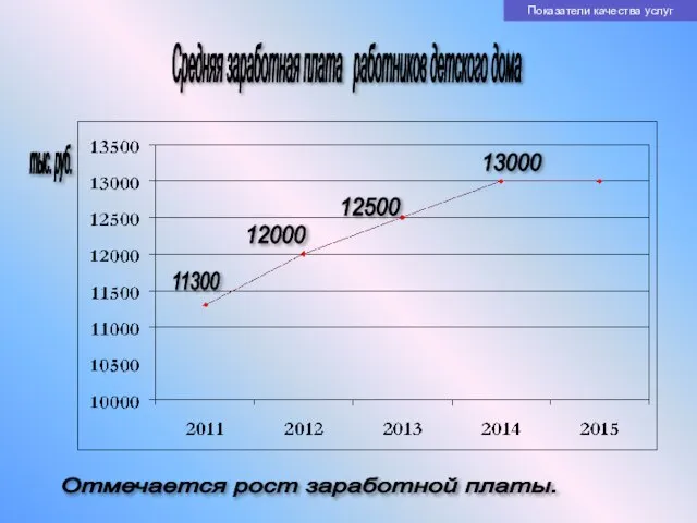 Средняя заработная плата работников детского дома 11300 12000 12500 13000 тыс. руб.