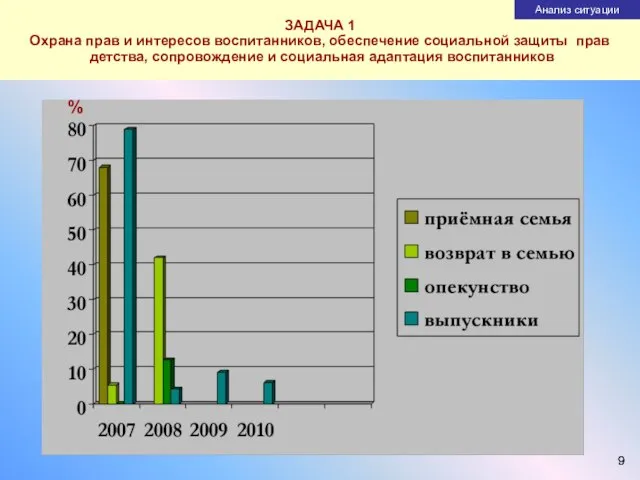 ЗАДАЧА 1 Охрана прав и интересов воспитанников, обеспечение социальной защиты прав детства,