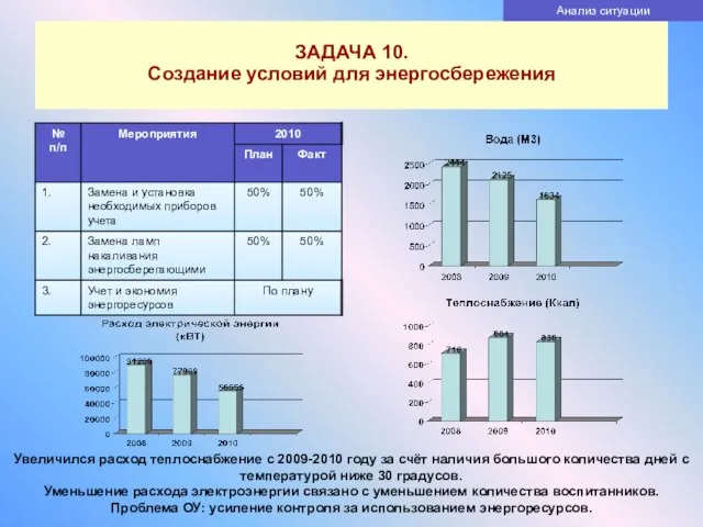 ЗАДАЧА 10. Создание условий для энергосбережения Анализ ситуации Увеличился расход теплоснабжение с