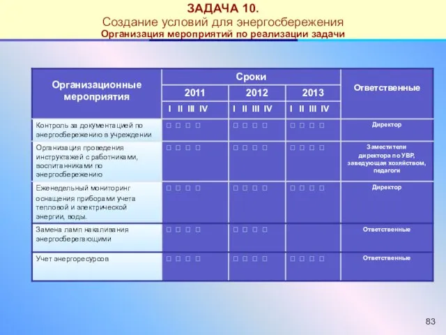 ЗАДАЧА 10. Создание условий для энергосбережения Организация мероприятий по реализации задачи