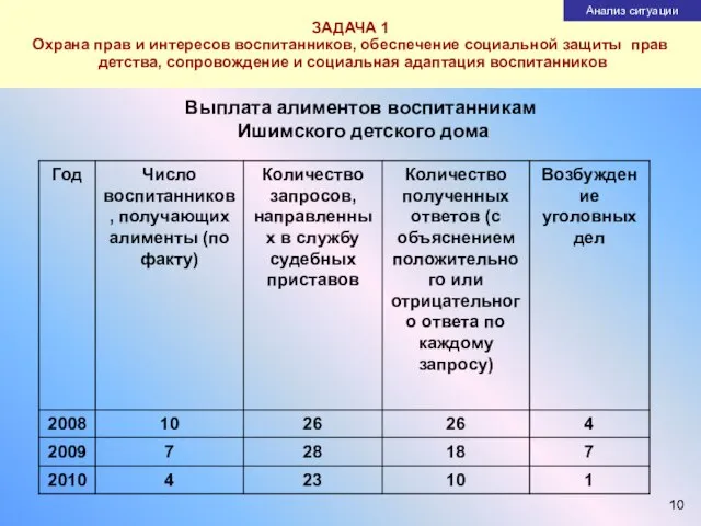 ЗАДАЧА 1 Охрана прав и интересов воспитанников, обеспечение социальной защиты прав детства,