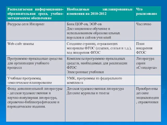 Располагаемая информационно-образовательная среда, учебно-методическое обеспечение