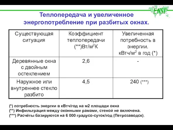 Теплопередача и увеличенное энергопотребление при разбитых окнах. (*) потребность энергии в кВтч/год