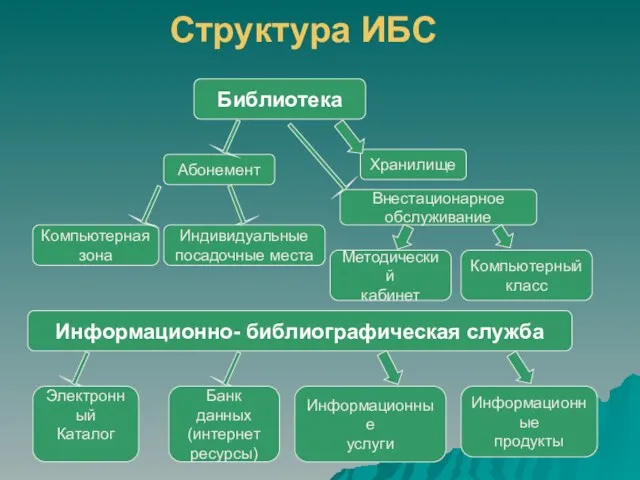 Библиотека Абонемент Хранилище Компьютерная зона Индивидуальные посадочные места Информационно- библиографическая служба Электронный