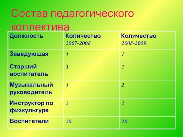 Состав педагогического коллектива