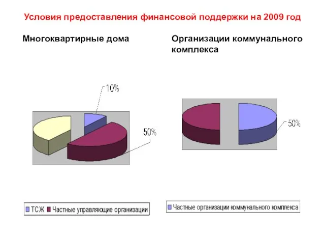 Условия предоставления финансовой поддержки на 2009 год Многоквартирные дома Организации коммунального комплекса