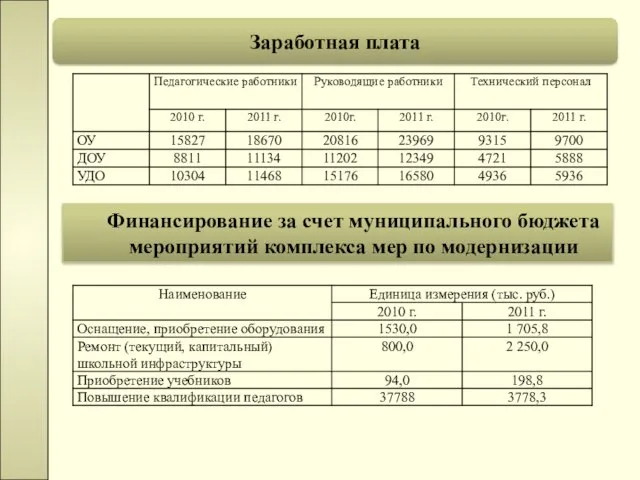 Заработная плата Финансирование за счет муниципального бюджета мероприятий комплекса мер по модернизации