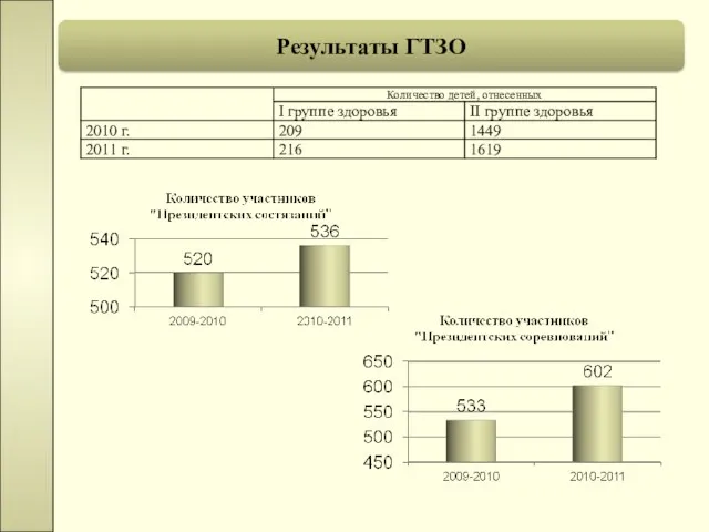 Результаты ГТЗО