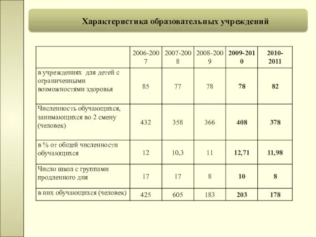 Характеристика образовательных учреждений