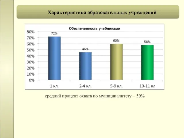 Характеристика образовательных учреждений средний процент охвата по муниципалитету – 59%