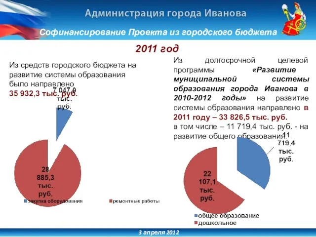 3 апреля 2012 Софинансирование Проекта из городского бюджета Из долгосрочной целевой программы