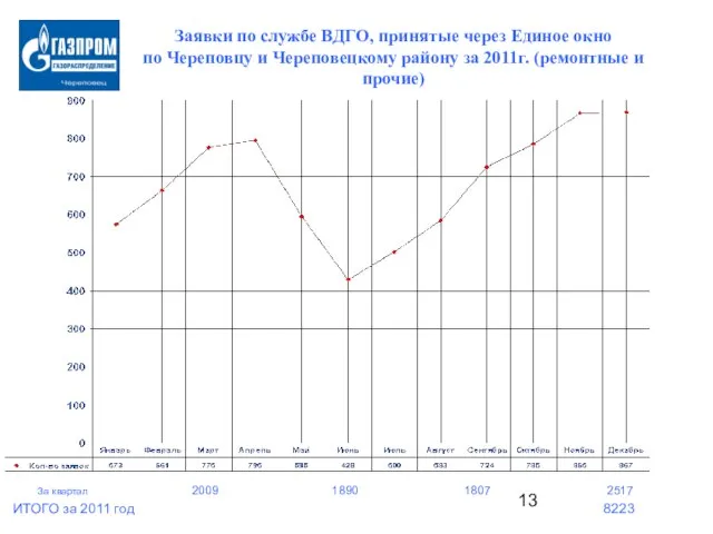 Заявки по службе ВДГО, принятые через Единое окно по Череповцу и Череповецкому