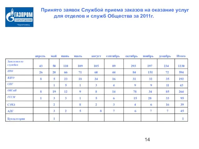 Принято заявок Службой приема заказов на оказание услуг для отделов и служб Общества за 2011г.