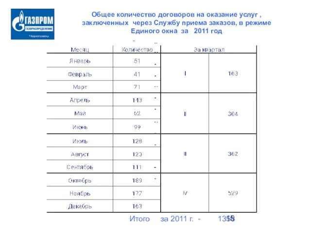 Общее количество договоров на оказание услуг , заключенных через Службу приема заказов,