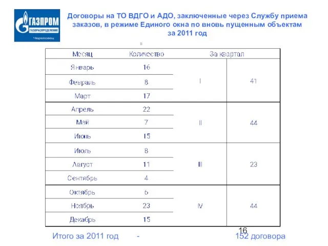 Договоры на ТО ВДГО и АДО, заключенные через Службу приема заказов, в