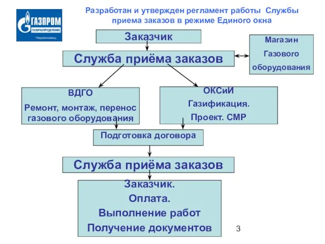 Разработан и утвержден регламент работы Службы приема заказов в режиме Единого окна