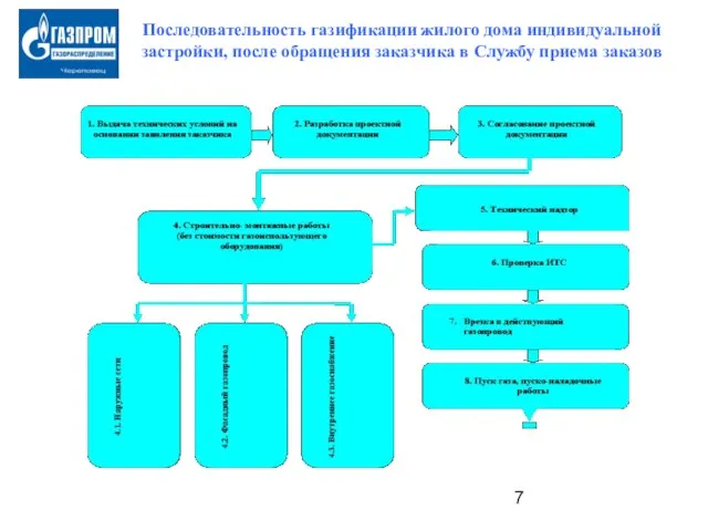 Последовательность газификации жилого дома индивидуальной застройки, после обращения заказчика в Службу приема заказов