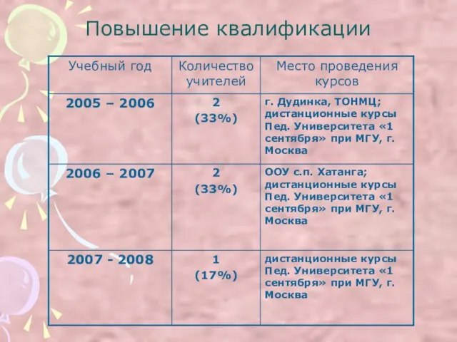 Повышение квалификации