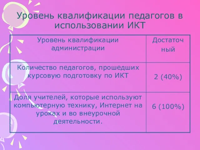 Уровень квалификации педагогов в использовании ИКТ