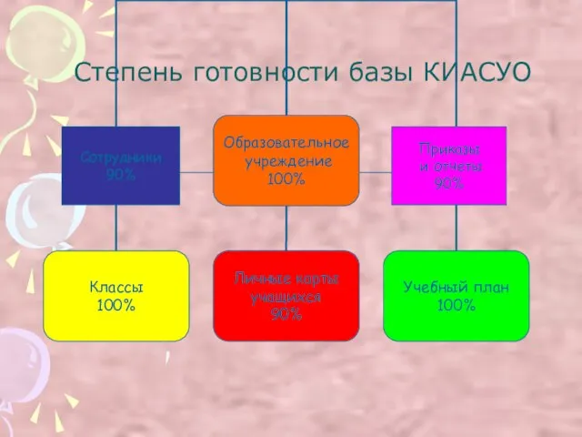 Степень готовности базы КИАСУО Приказы и отчеты 90% Сотрудники 90%