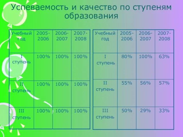 Успеваемость и качество по ступеням образования