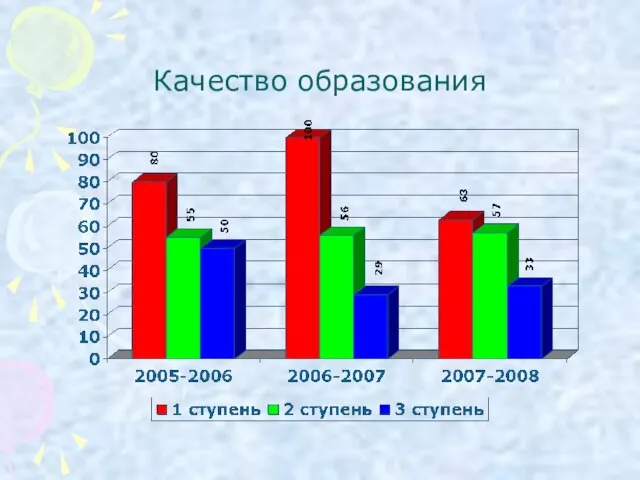 Качество образования