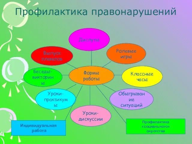 Профилактика правонарушений Формы работы Классные часы Диспуты Уроки- дискуссии Обыгрывание ситуаций Ролевые