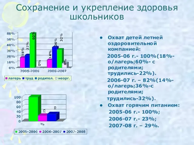 Сохранение и укрепление здоровья школьников Охват детей летней оздоровительной компанией: 2005-06 г.-