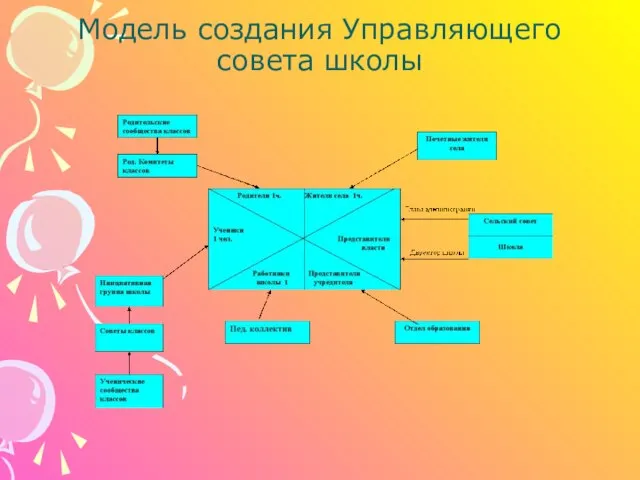 Модель создания Управляющего совета школы