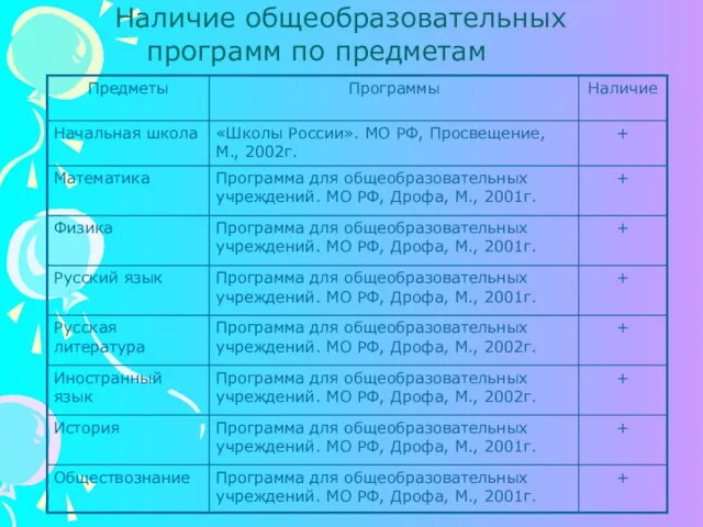 Наличие общеобразовательных программ по предметам