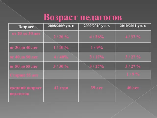 Возраст педагогов