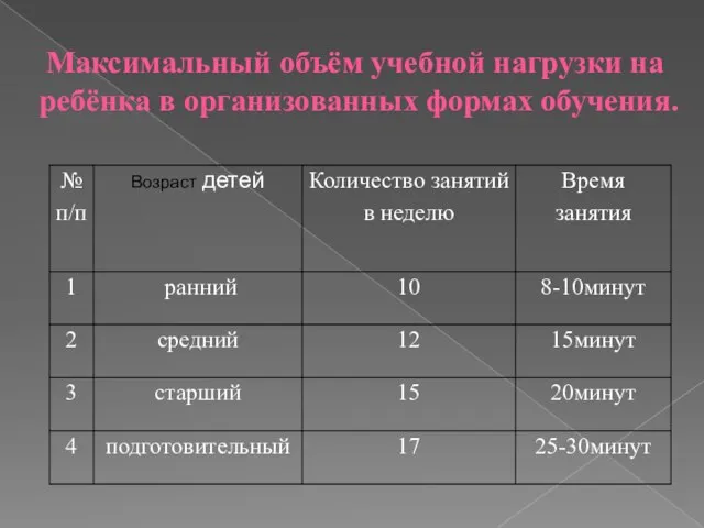 Максимальный объём учебной нагрузки на ребёнка в организованных формах обучения.