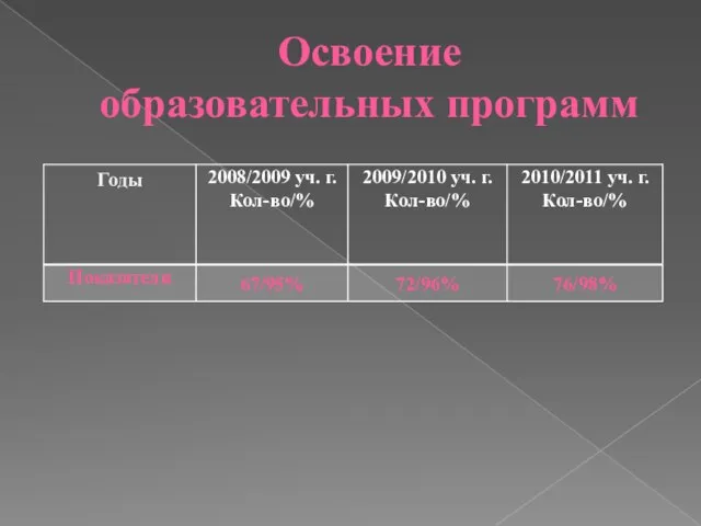 Освоение образовательных программ