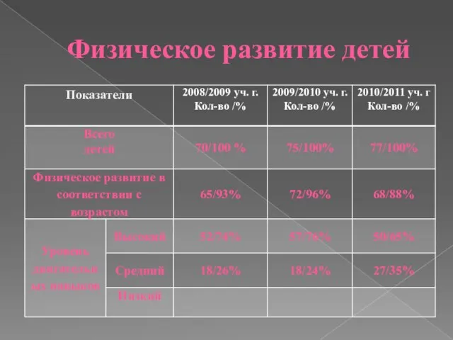 Физическое развитие детей