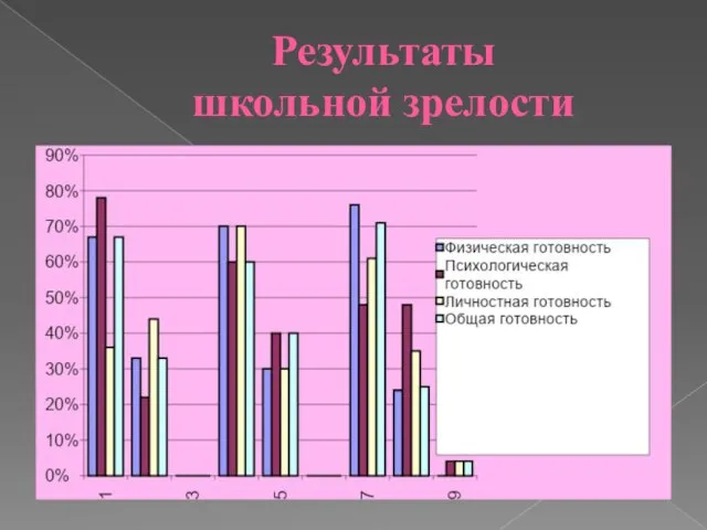 Результаты школьной зрелости