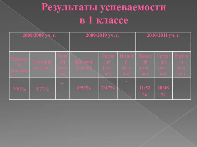 Результаты успеваемости в 1 классе