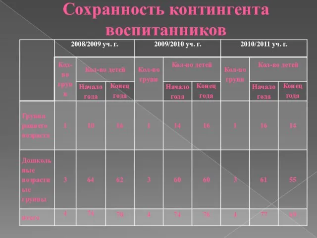 Сохранность контингента воспитанников