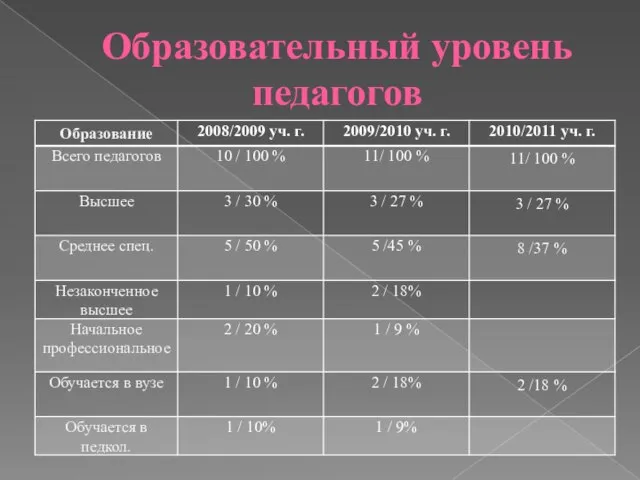 Образовательный уровень педагогов