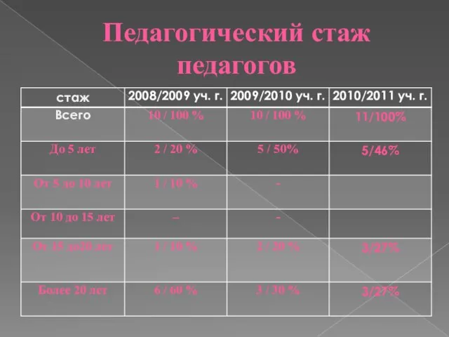 Педагогический стаж педагогов